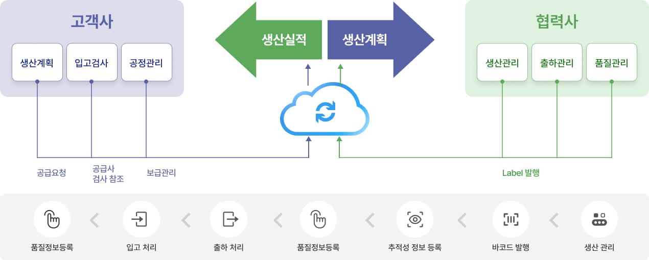 IFCAP System Architecture