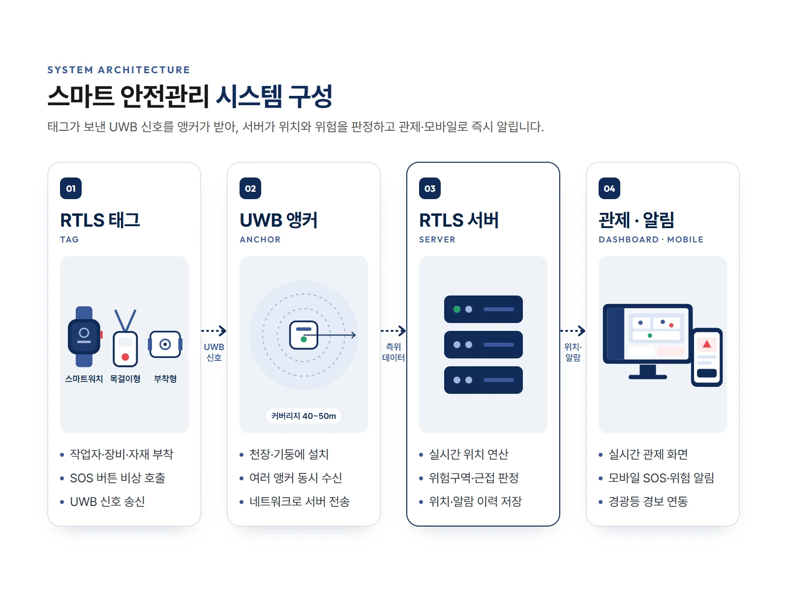 스마트 안전관리 시스템 구성도